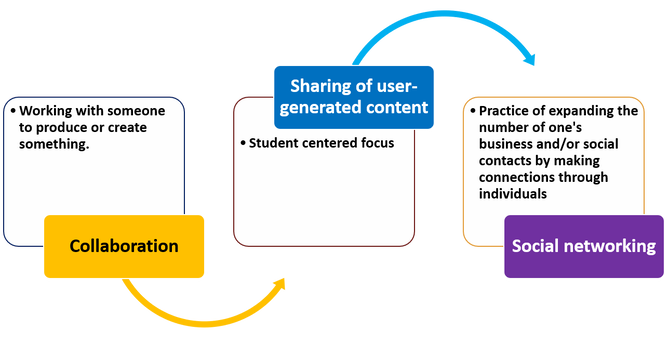 Collaboration :Working with someone to produce or create something. Sharing of user-generated content 	Student centered focus: Social networking: Practice of expanding the number of one's business and/or social contacts by making connections through individuals